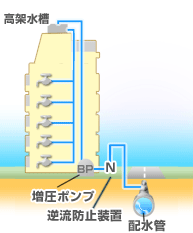 高架水槽式　増圧直結給水方式